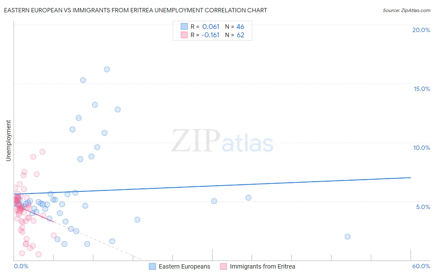 Eastern European vs Immigrants from Eritrea Unemployment