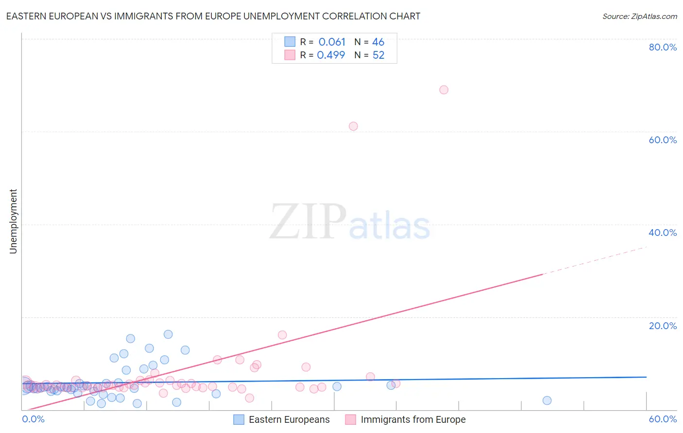 Eastern European vs Immigrants from Europe Unemployment