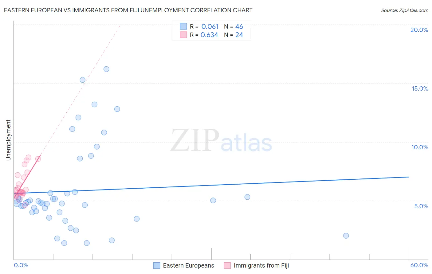 Eastern European vs Immigrants from Fiji Unemployment