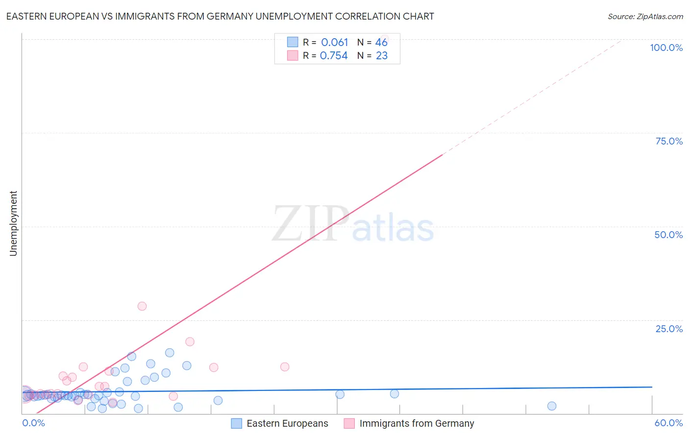 Eastern European vs Immigrants from Germany Unemployment