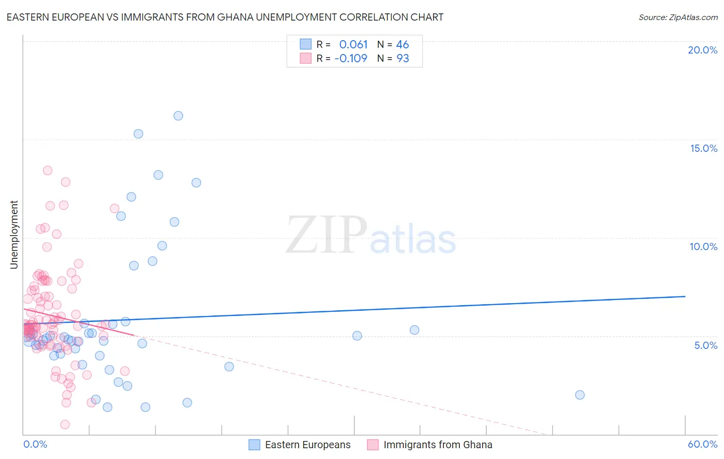 Eastern European vs Immigrants from Ghana Unemployment