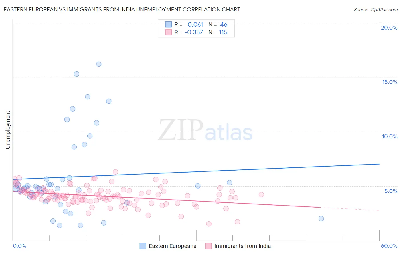 Eastern European vs Immigrants from India Unemployment
