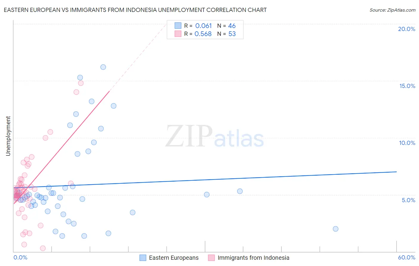 Eastern European vs Immigrants from Indonesia Unemployment