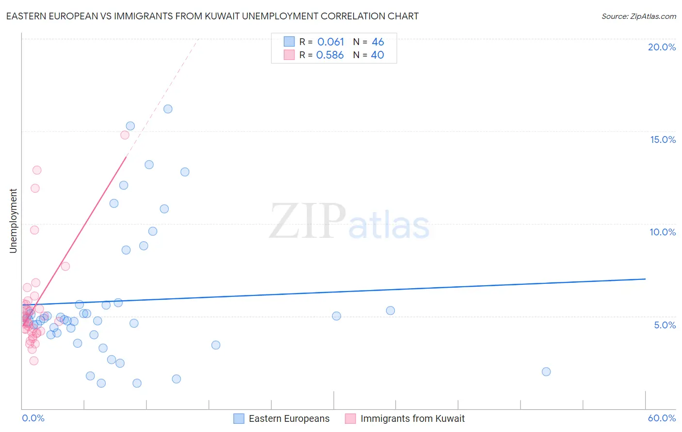 Eastern European vs Immigrants from Kuwait Unemployment
