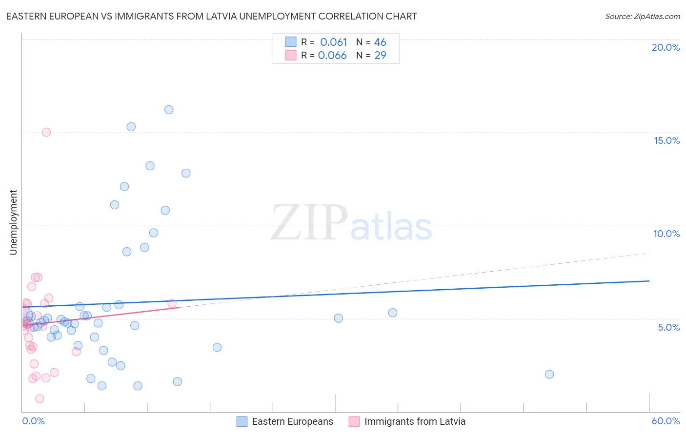 Eastern European vs Immigrants from Latvia Unemployment