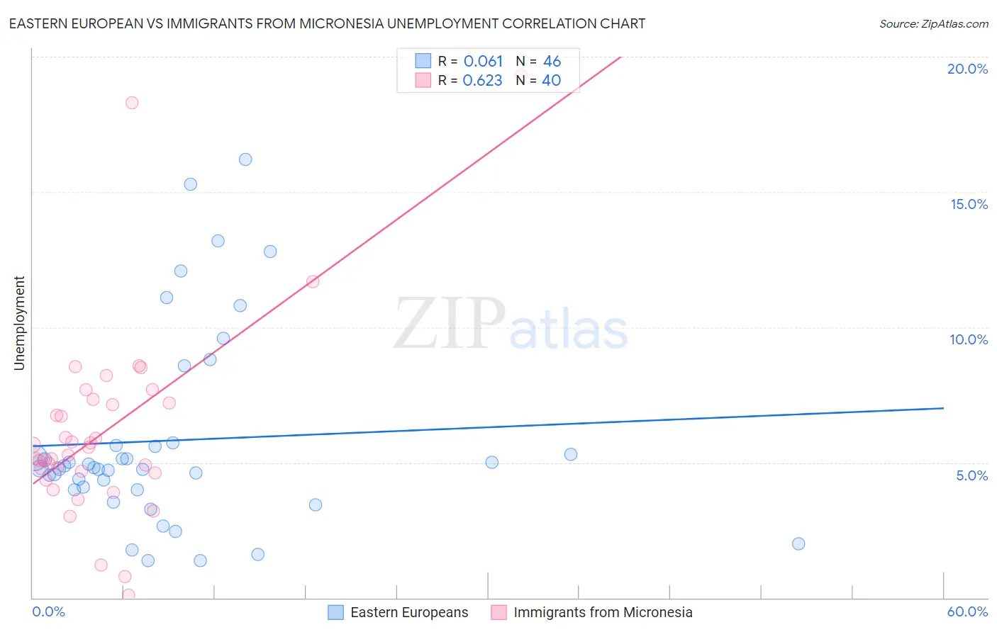 Eastern European vs Immigrants from Micronesia Unemployment