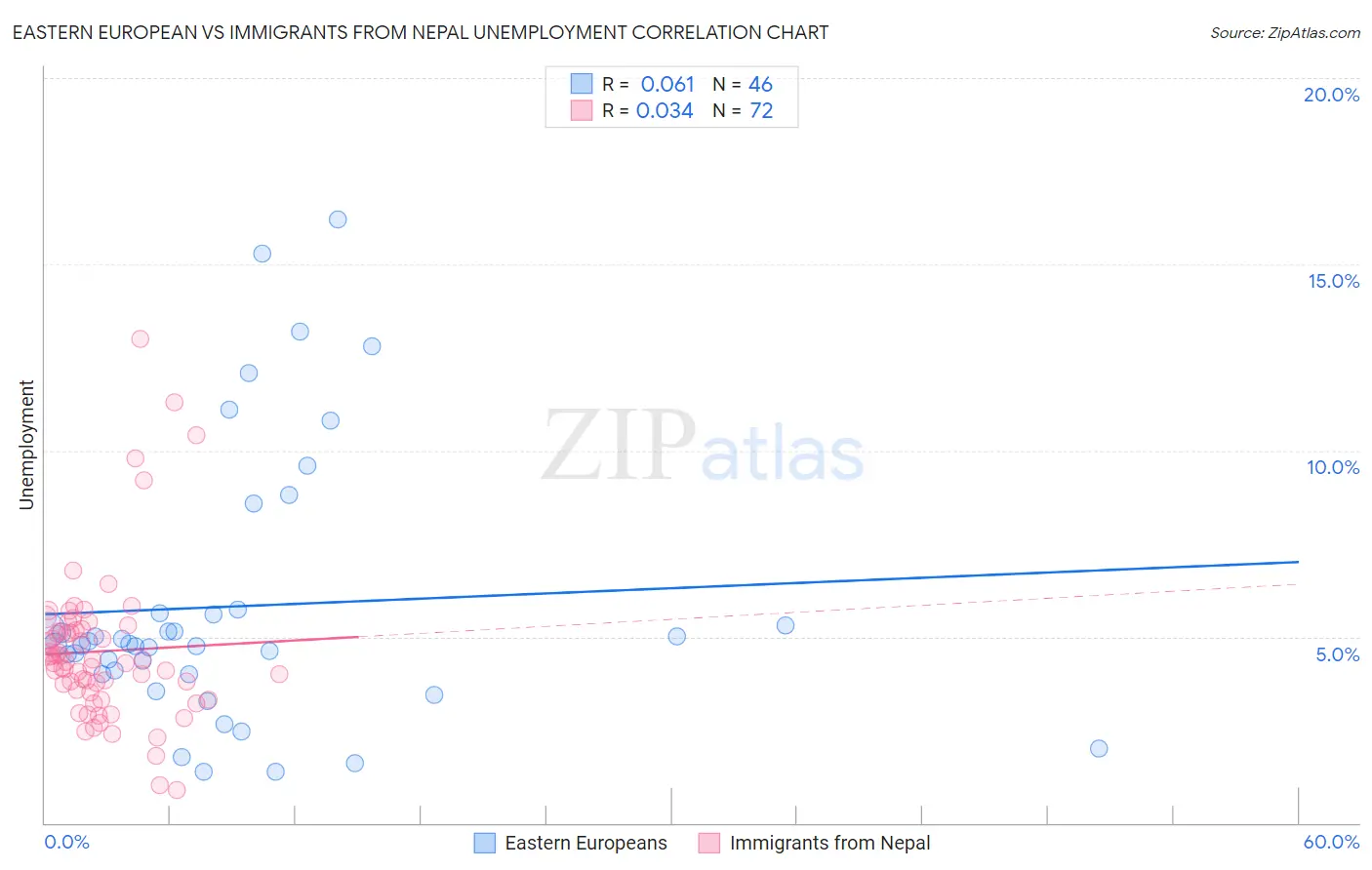 Eastern European vs Immigrants from Nepal Unemployment