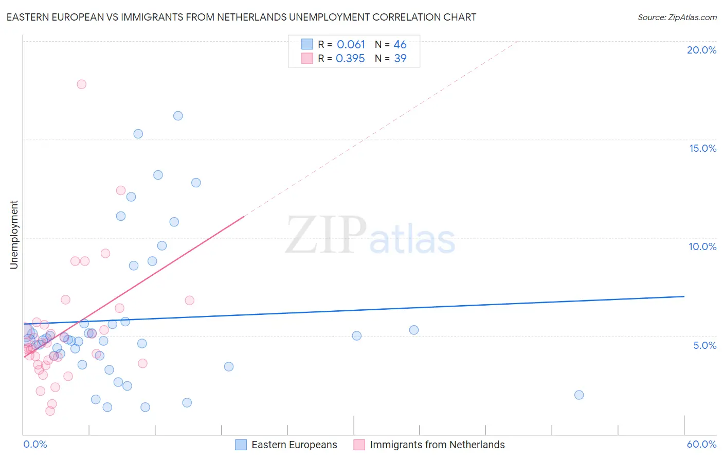 Eastern European vs Immigrants from Netherlands Unemployment