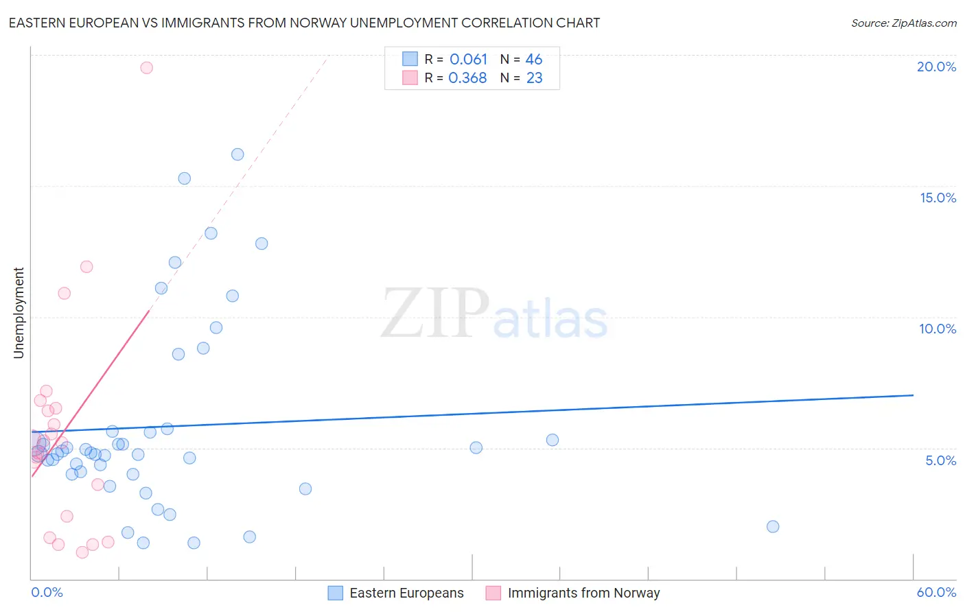 Eastern European vs Immigrants from Norway Unemployment