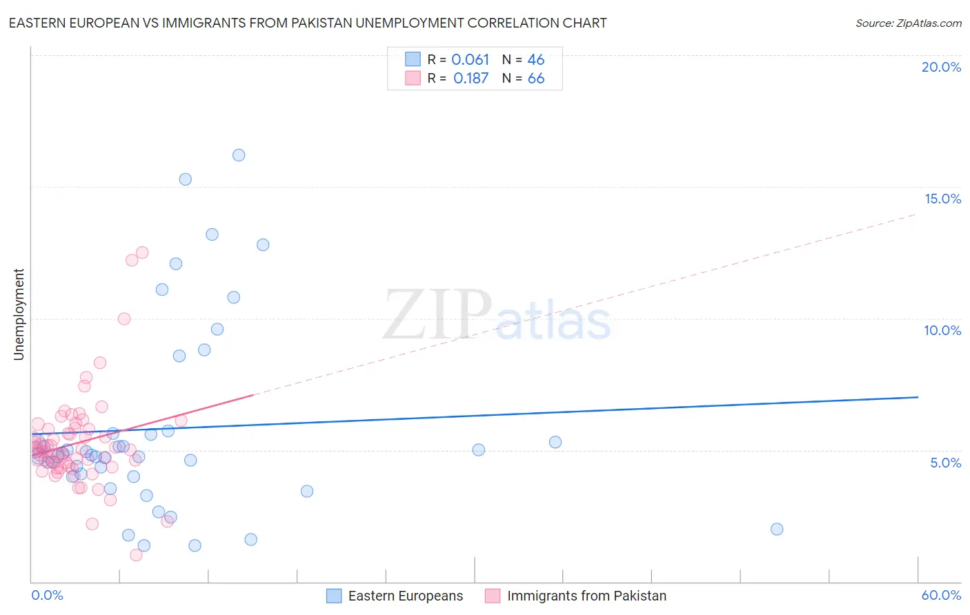 Eastern European vs Immigrants from Pakistan Unemployment