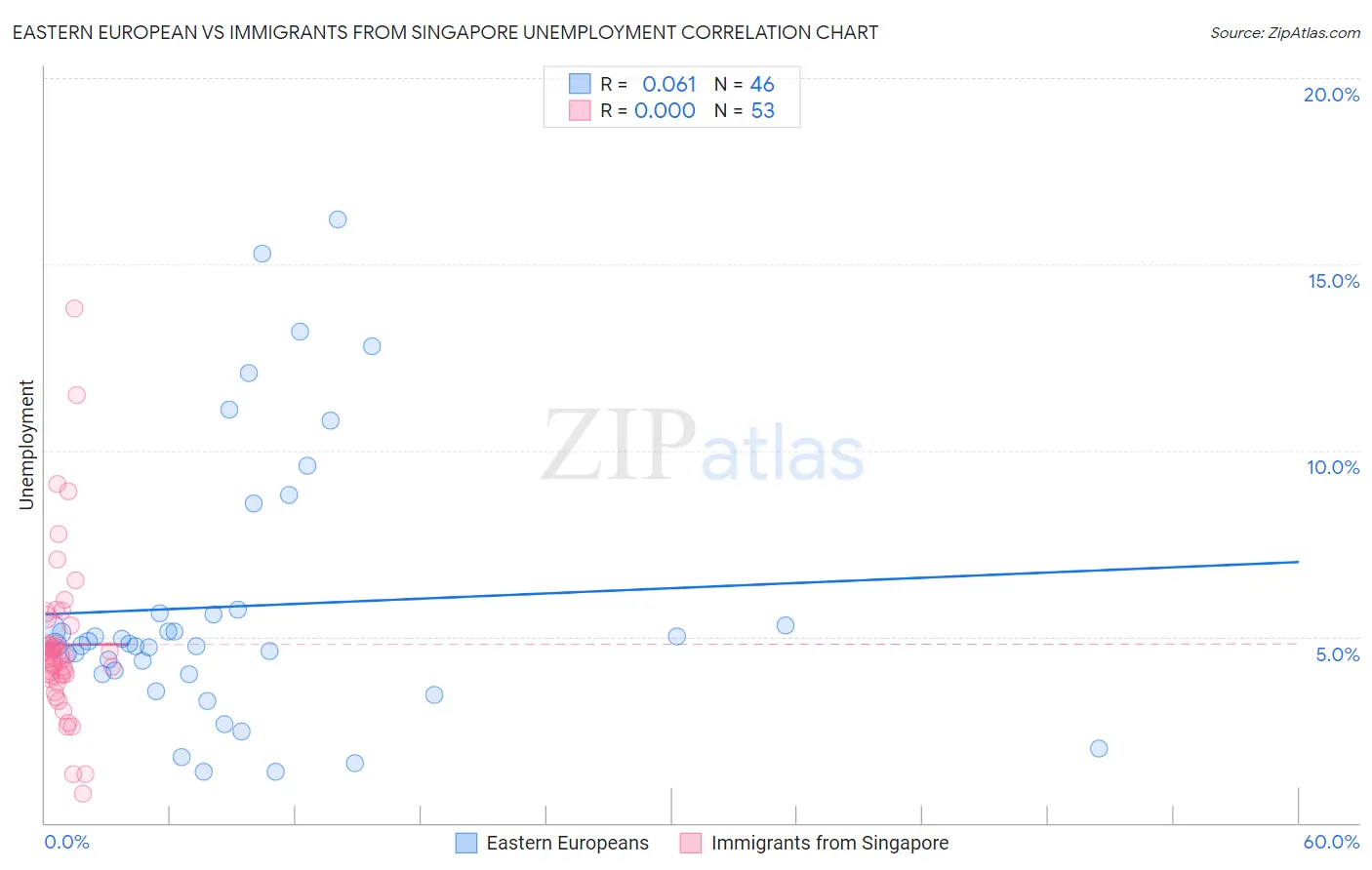 Eastern European vs Immigrants from Singapore Unemployment