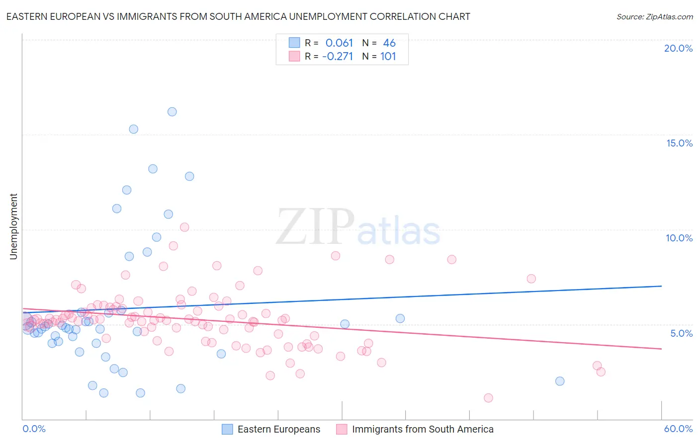 Eastern European vs Immigrants from South America Unemployment