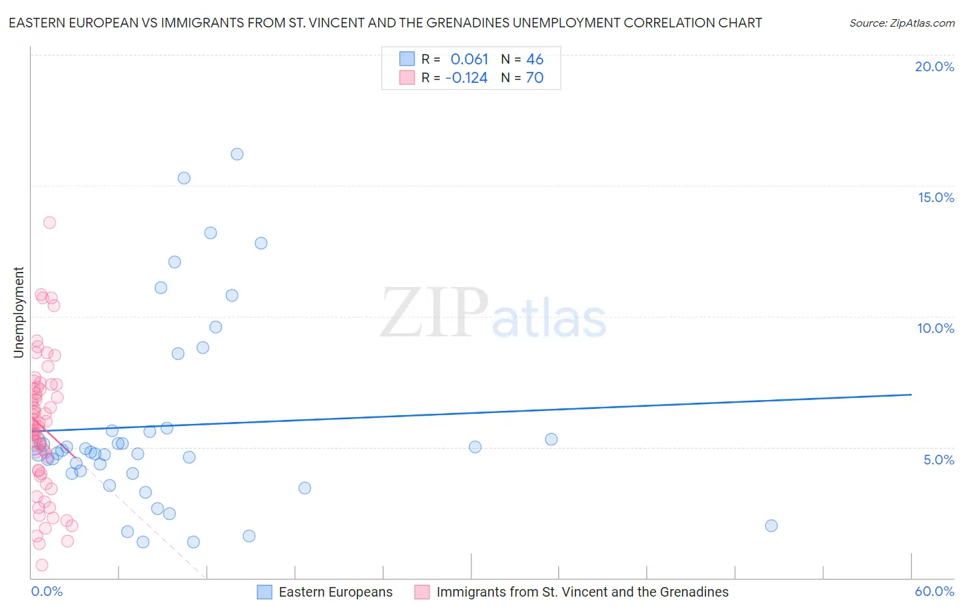 Eastern European vs Immigrants from St. Vincent and the Grenadines Unemployment