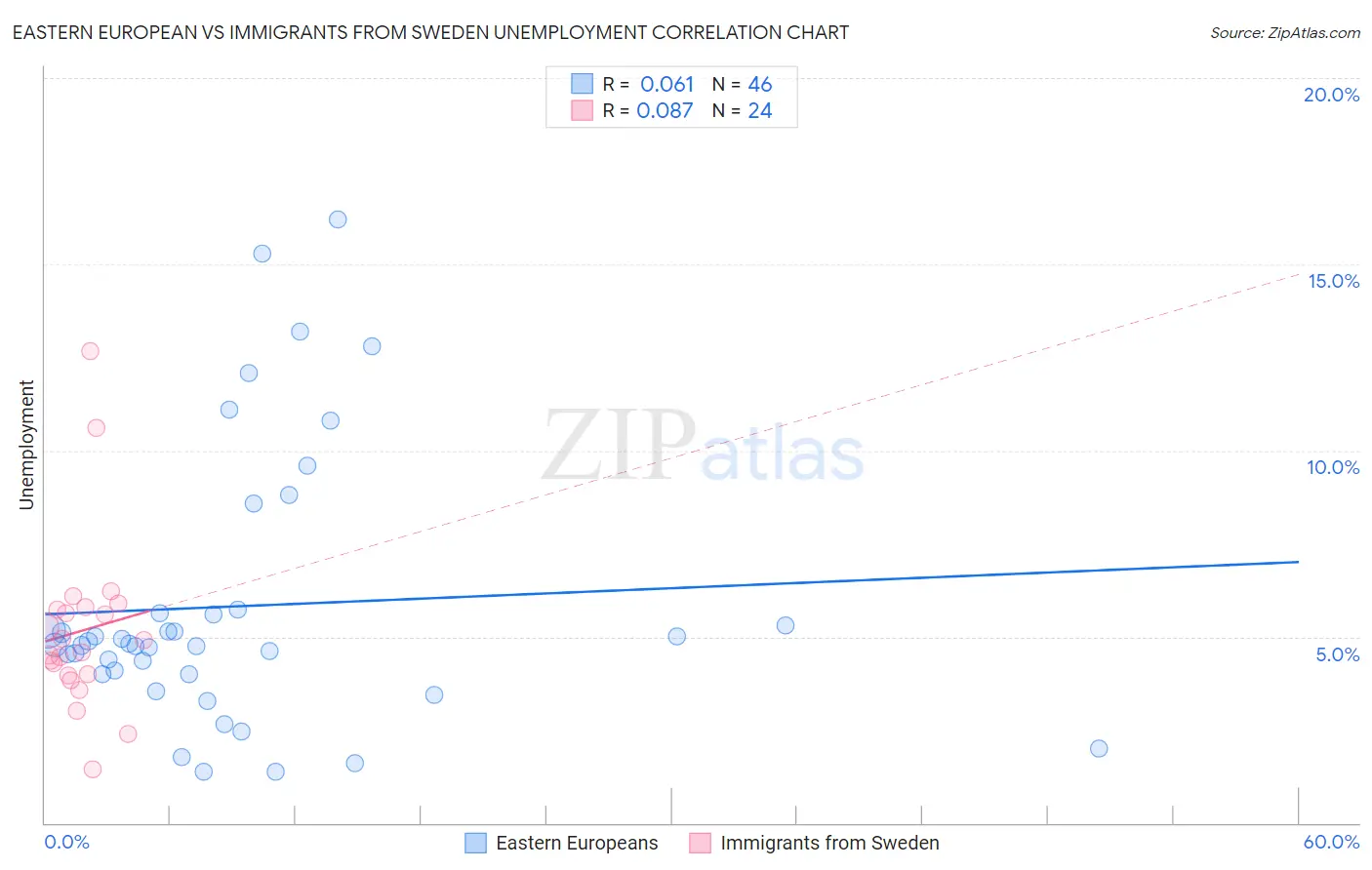 Eastern European vs Immigrants from Sweden Unemployment