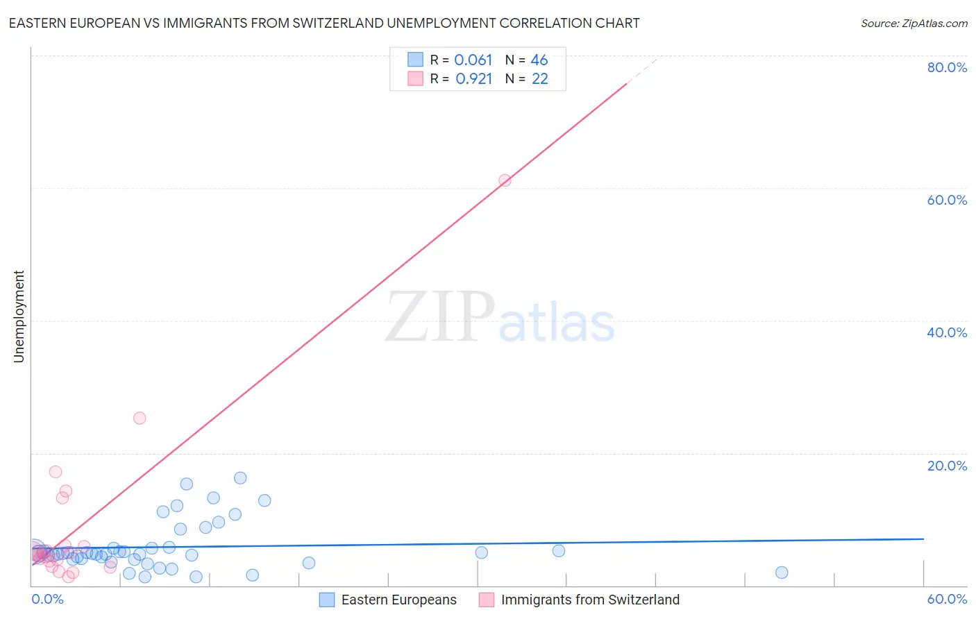 Eastern European vs Immigrants from Switzerland Unemployment