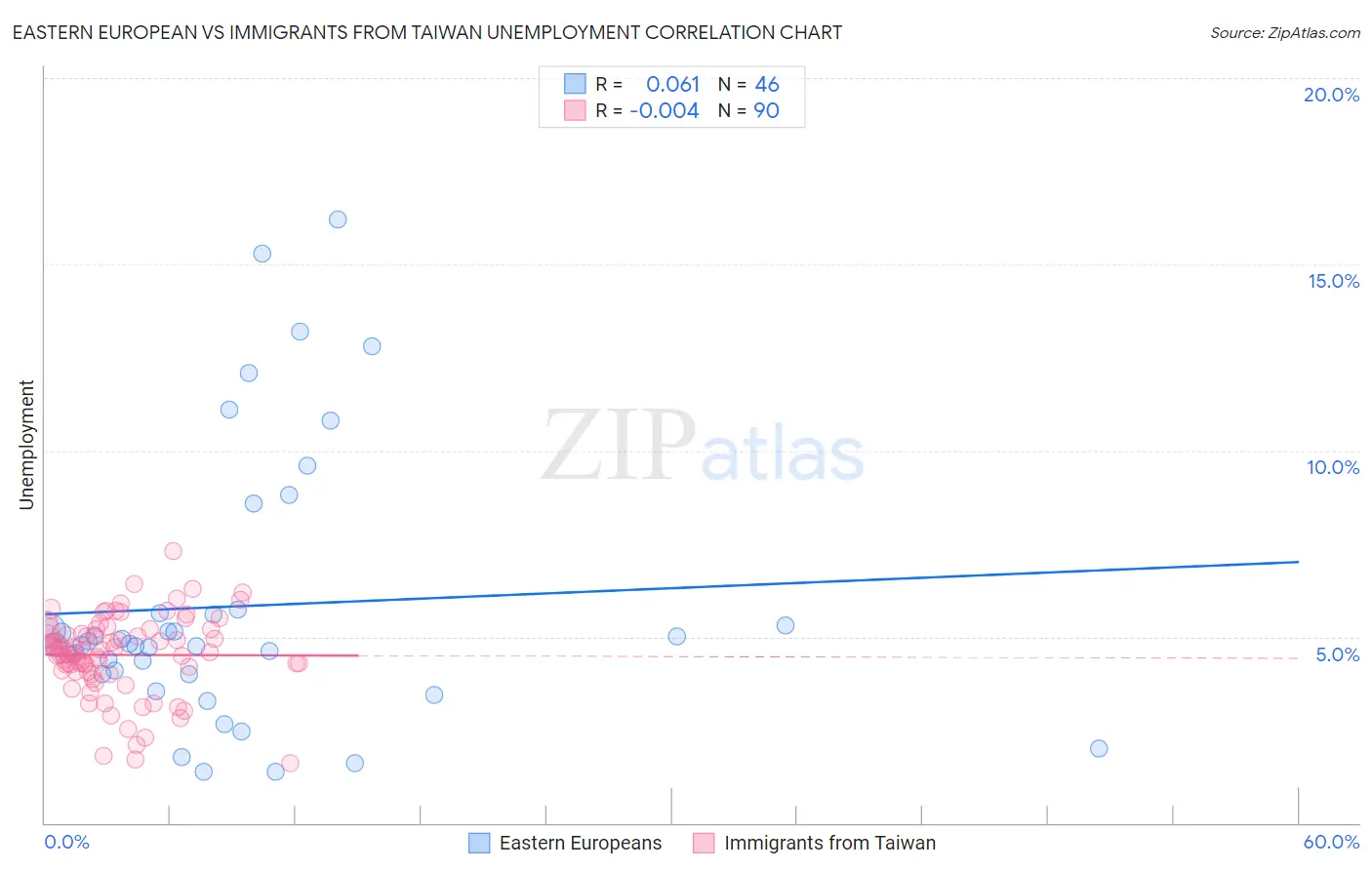 Eastern European vs Immigrants from Taiwan Unemployment