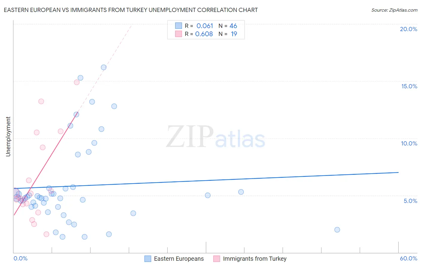Eastern European vs Immigrants from Turkey Unemployment