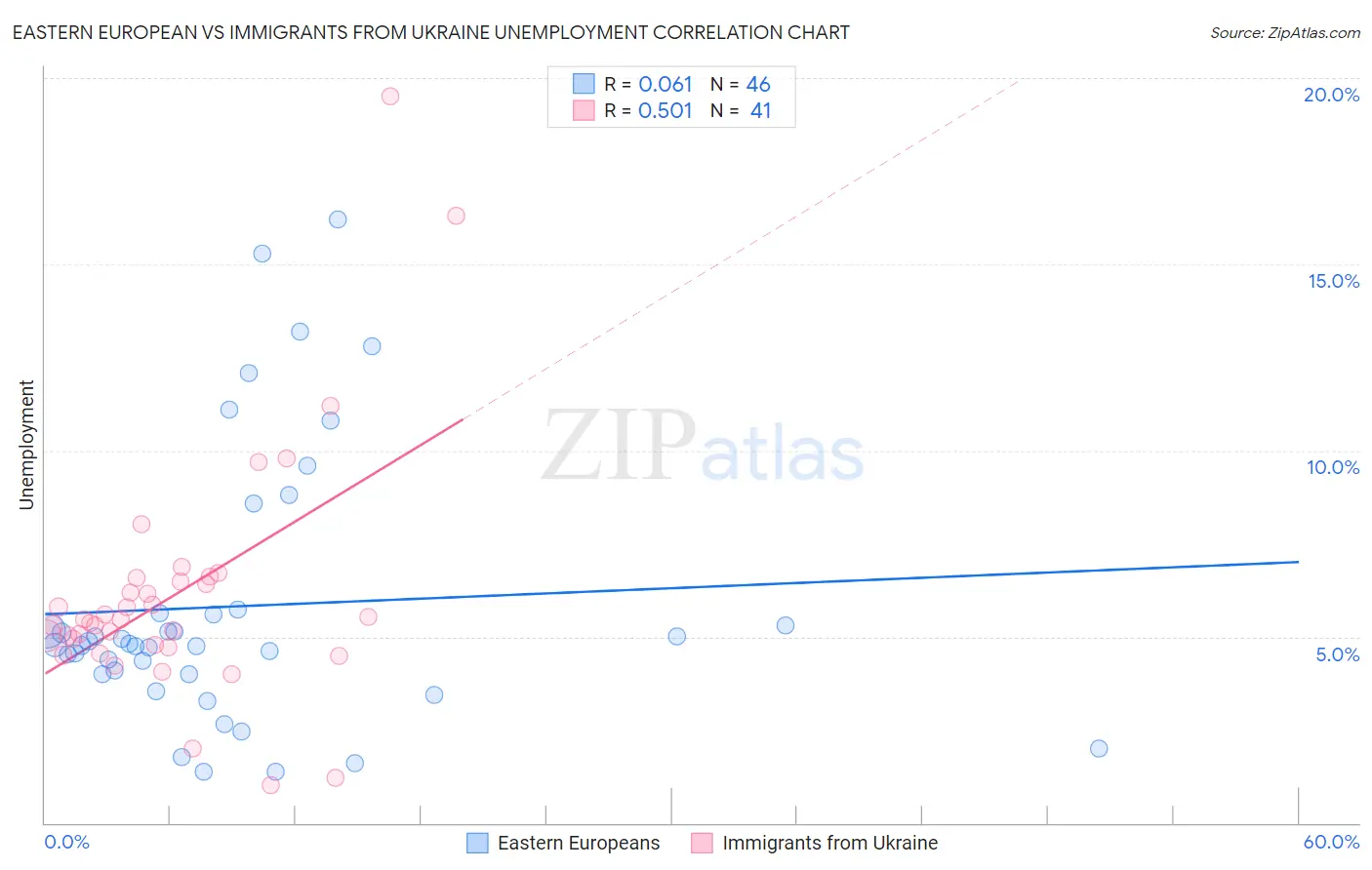 Eastern European vs Immigrants from Ukraine Unemployment
