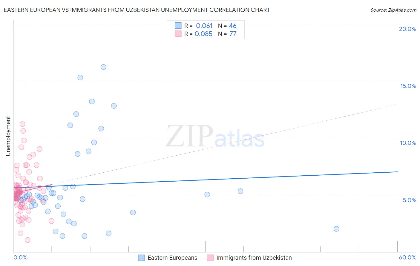 Eastern European vs Immigrants from Uzbekistan Unemployment