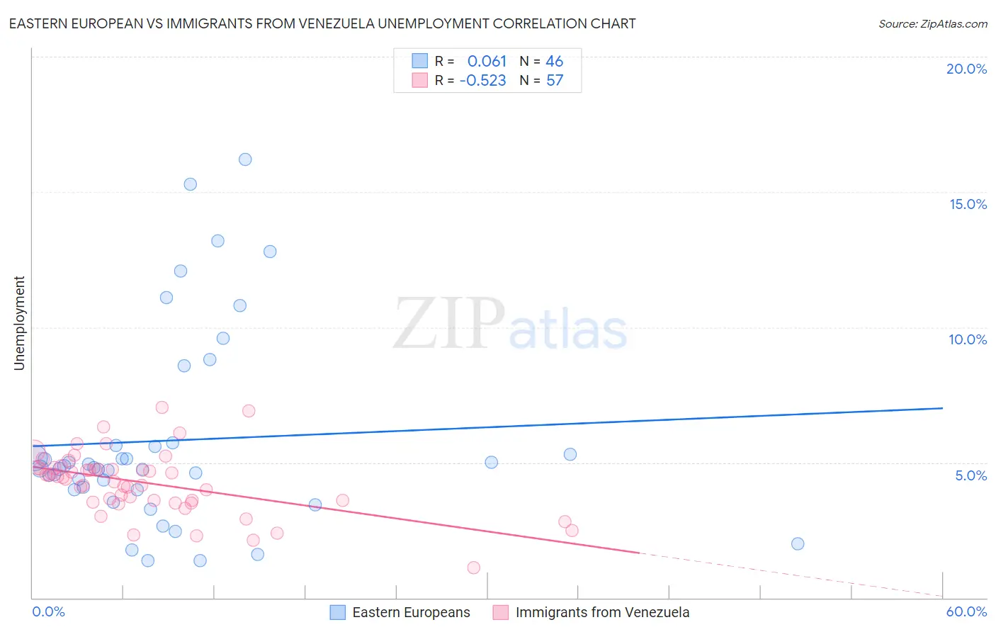 Eastern European vs Immigrants from Venezuela Unemployment