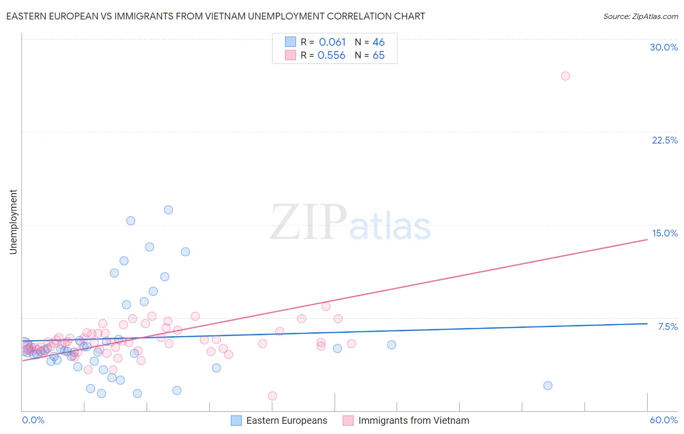 Eastern European vs Immigrants from Vietnam Unemployment