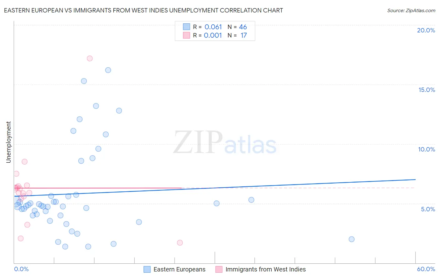 Eastern European vs Immigrants from West Indies Unemployment