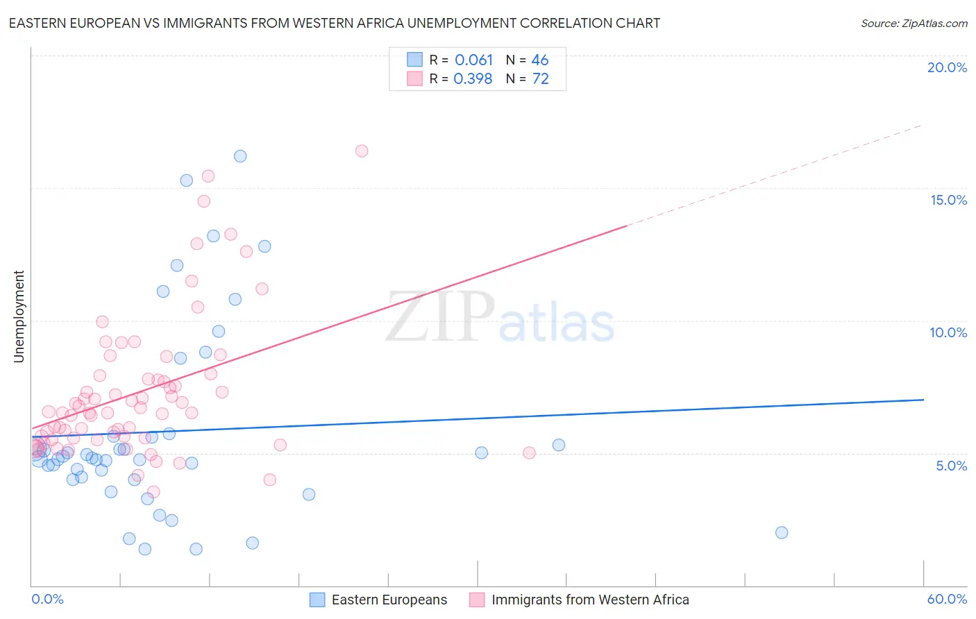 Eastern European vs Immigrants from Western Africa Unemployment
