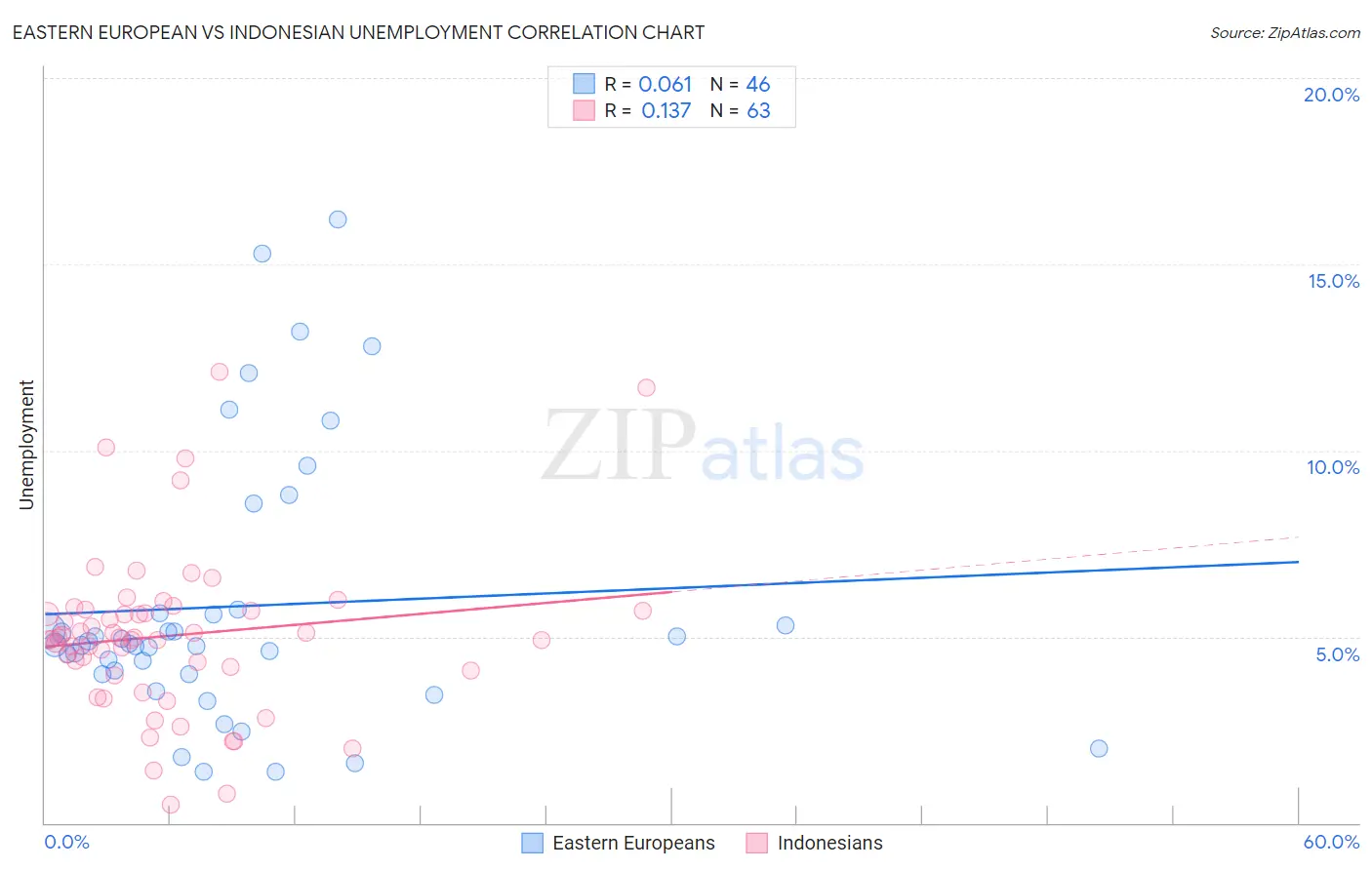 Eastern European vs Indonesian Unemployment