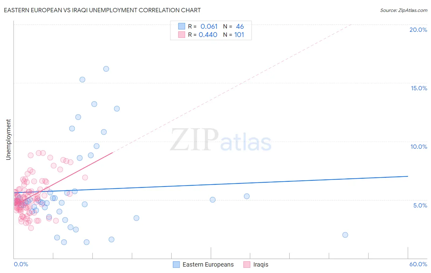 Eastern European vs Iraqi Unemployment