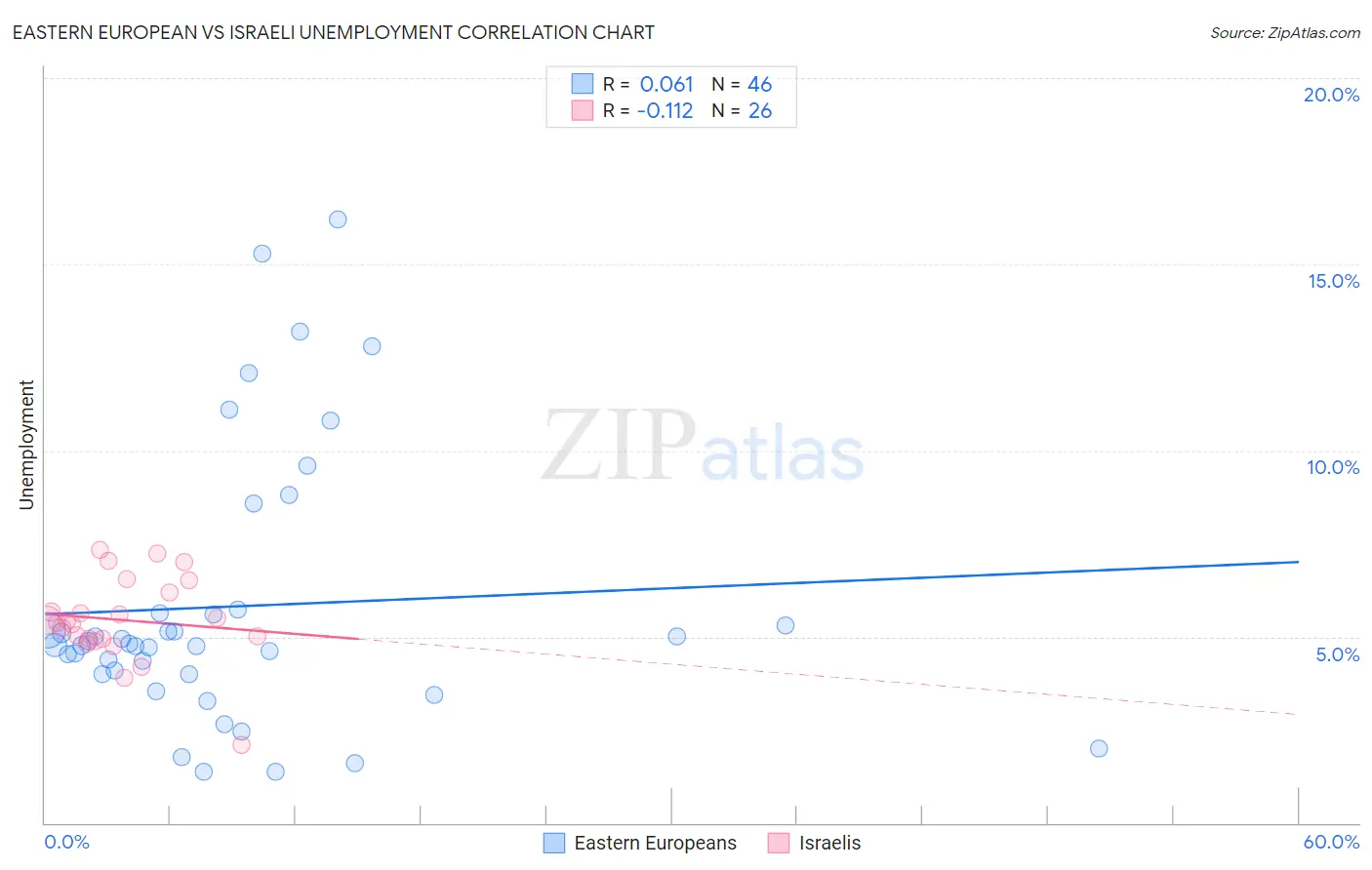 Eastern European vs Israeli Unemployment