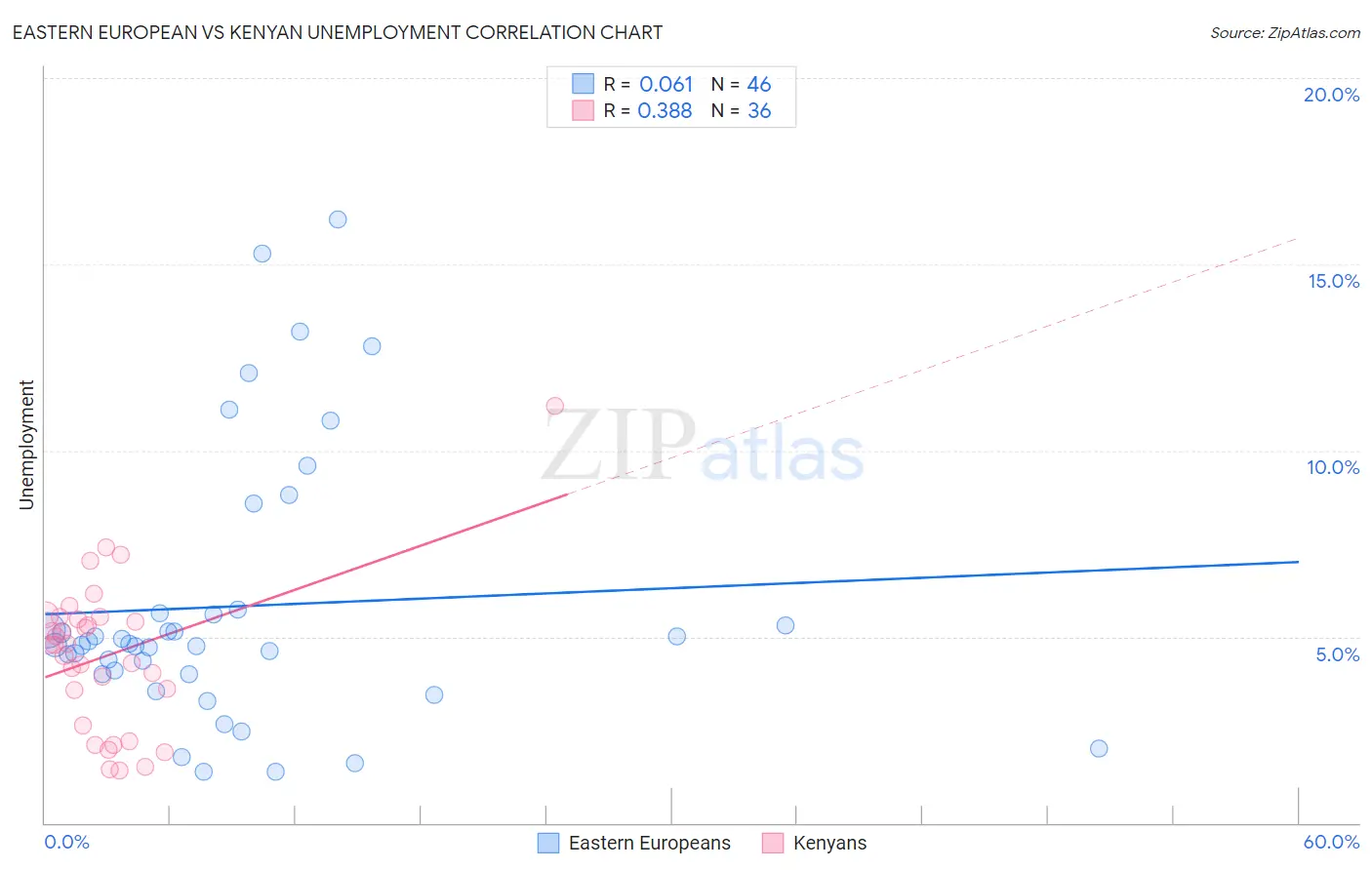 Eastern European vs Kenyan Unemployment