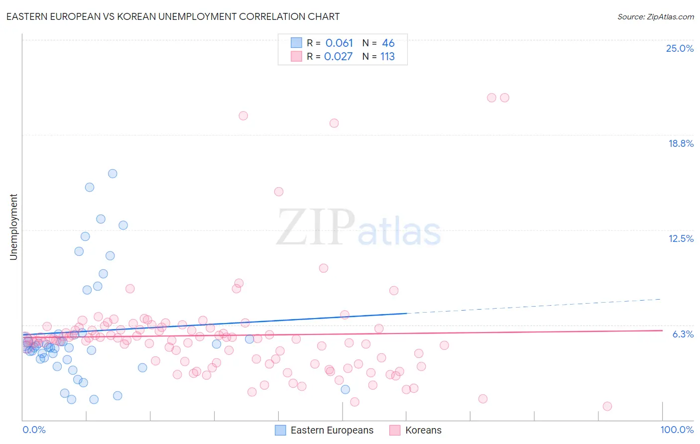 Eastern European vs Korean Unemployment