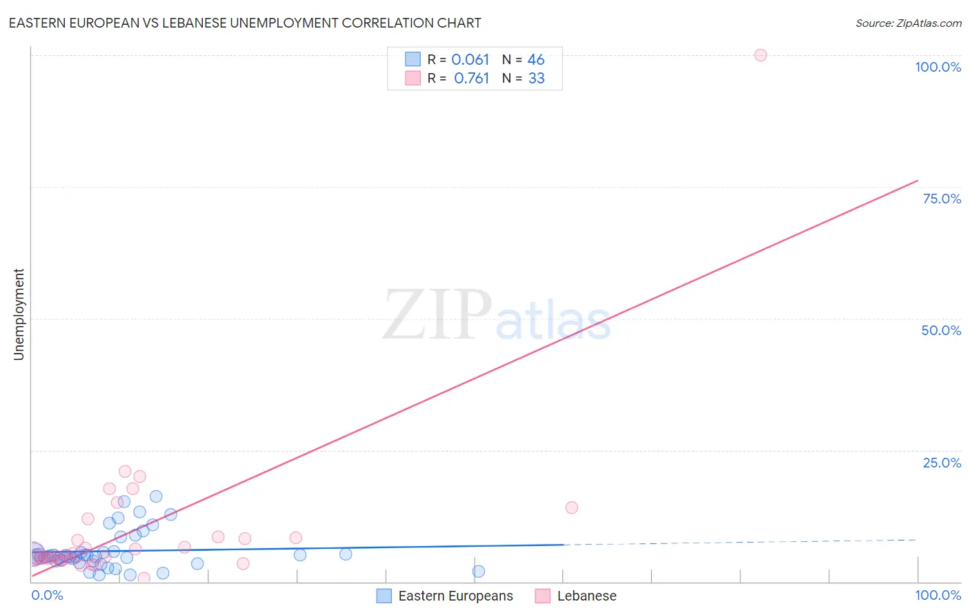 Eastern European vs Lebanese Unemployment