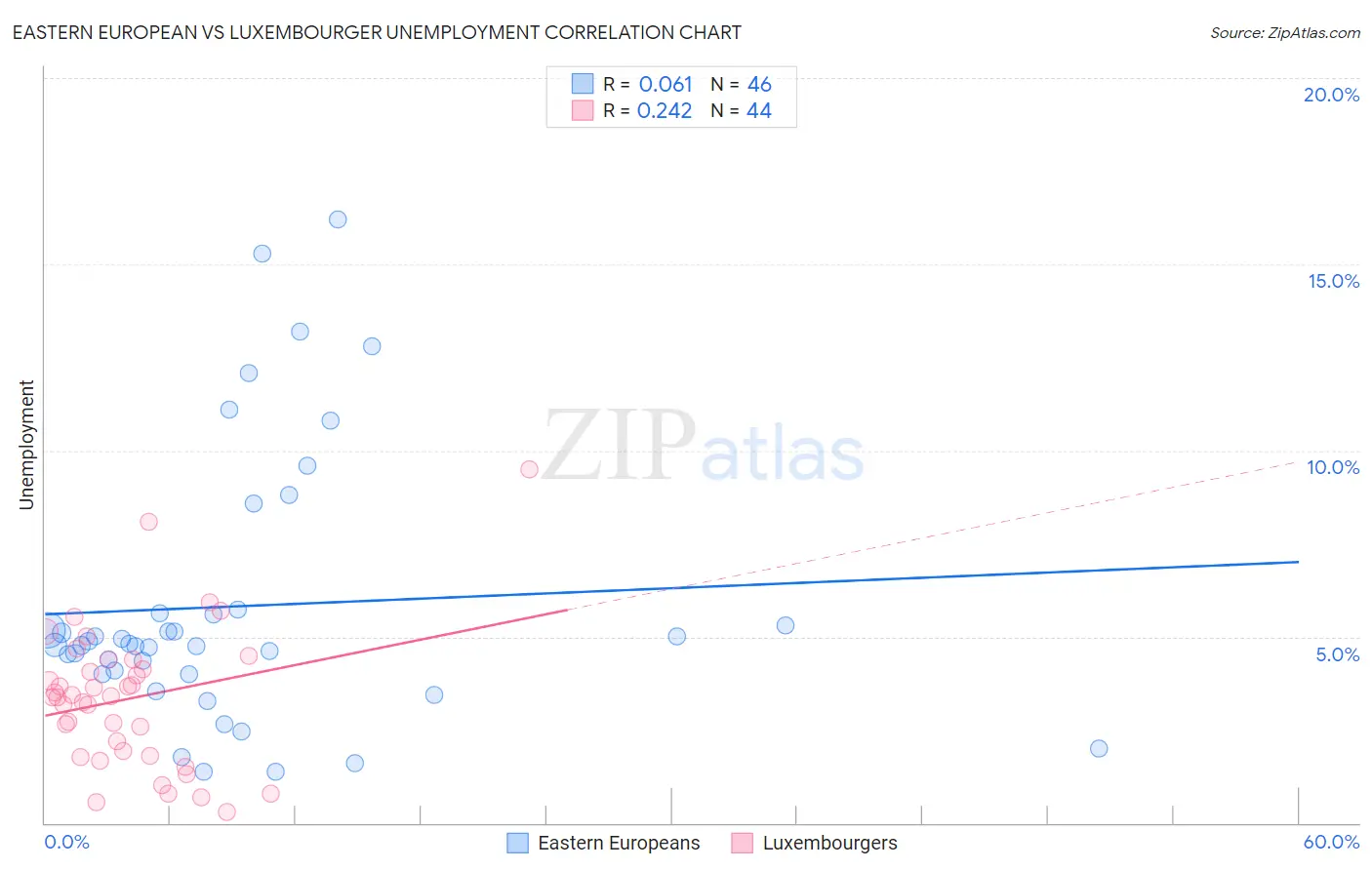 Eastern European vs Luxembourger Unemployment