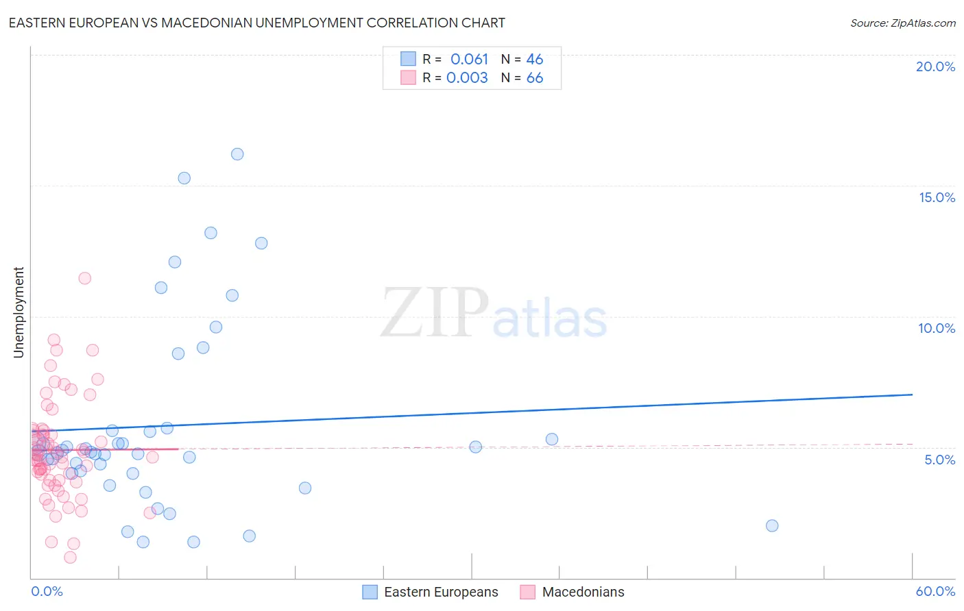 Eastern European vs Macedonian Unemployment