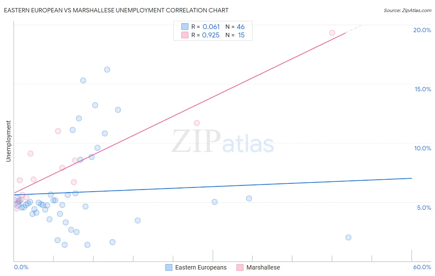 Eastern European vs Marshallese Unemployment