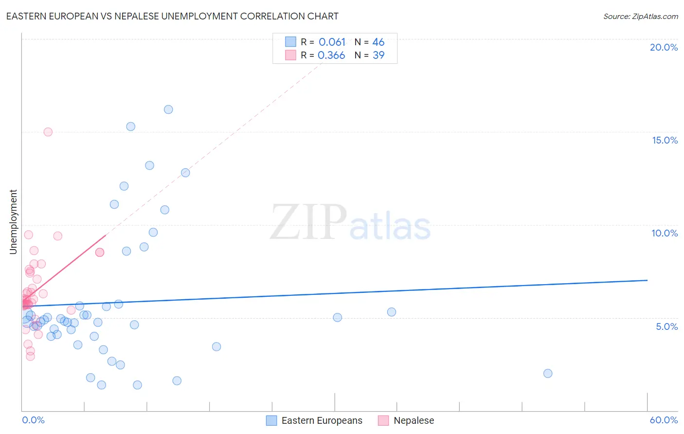 Eastern European vs Nepalese Unemployment