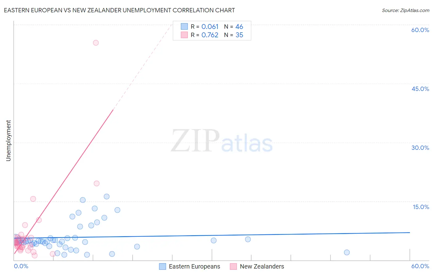Eastern European vs New Zealander Unemployment