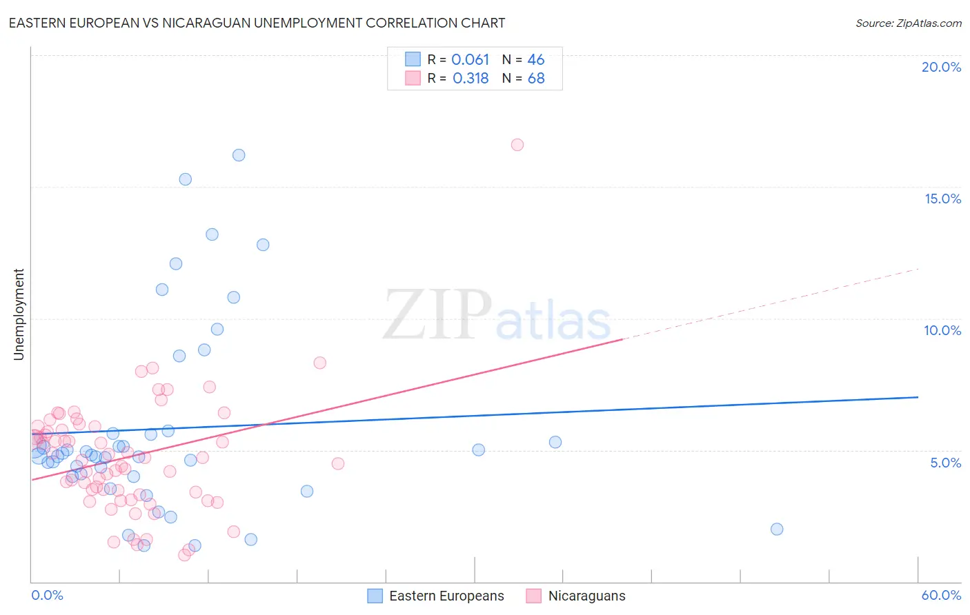 Eastern European vs Nicaraguan Unemployment
