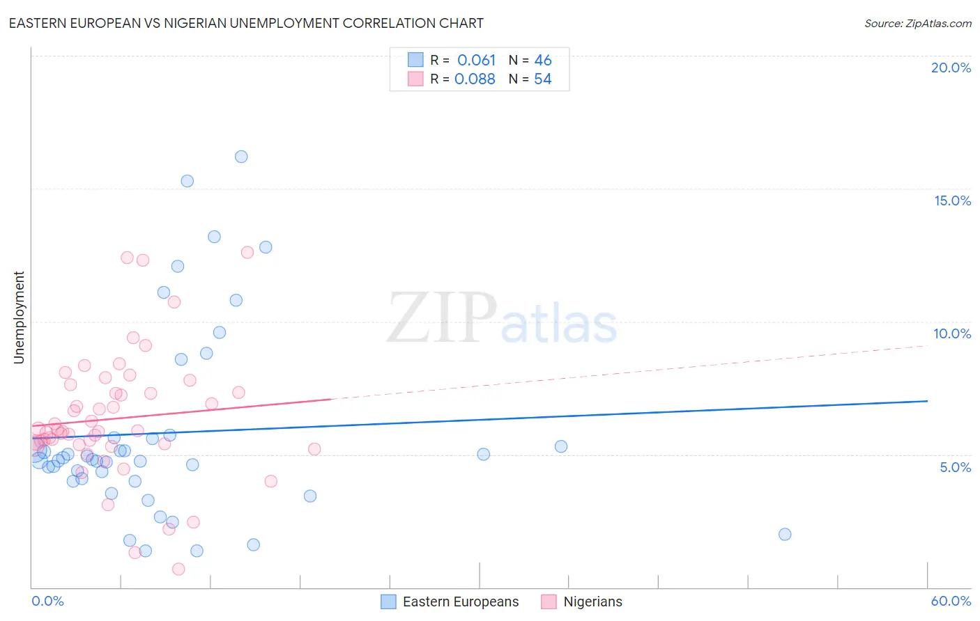 Eastern European vs Nigerian Unemployment