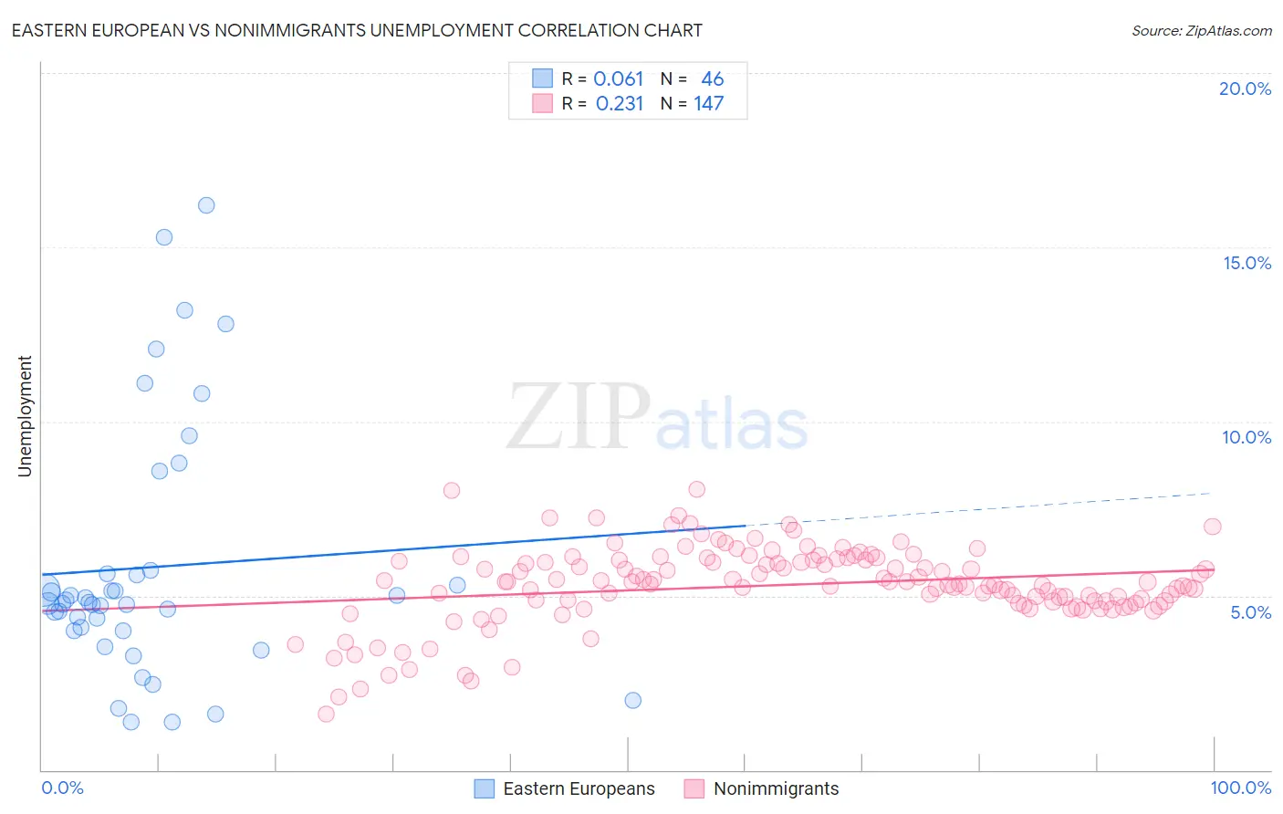 Eastern European vs Nonimmigrants Unemployment