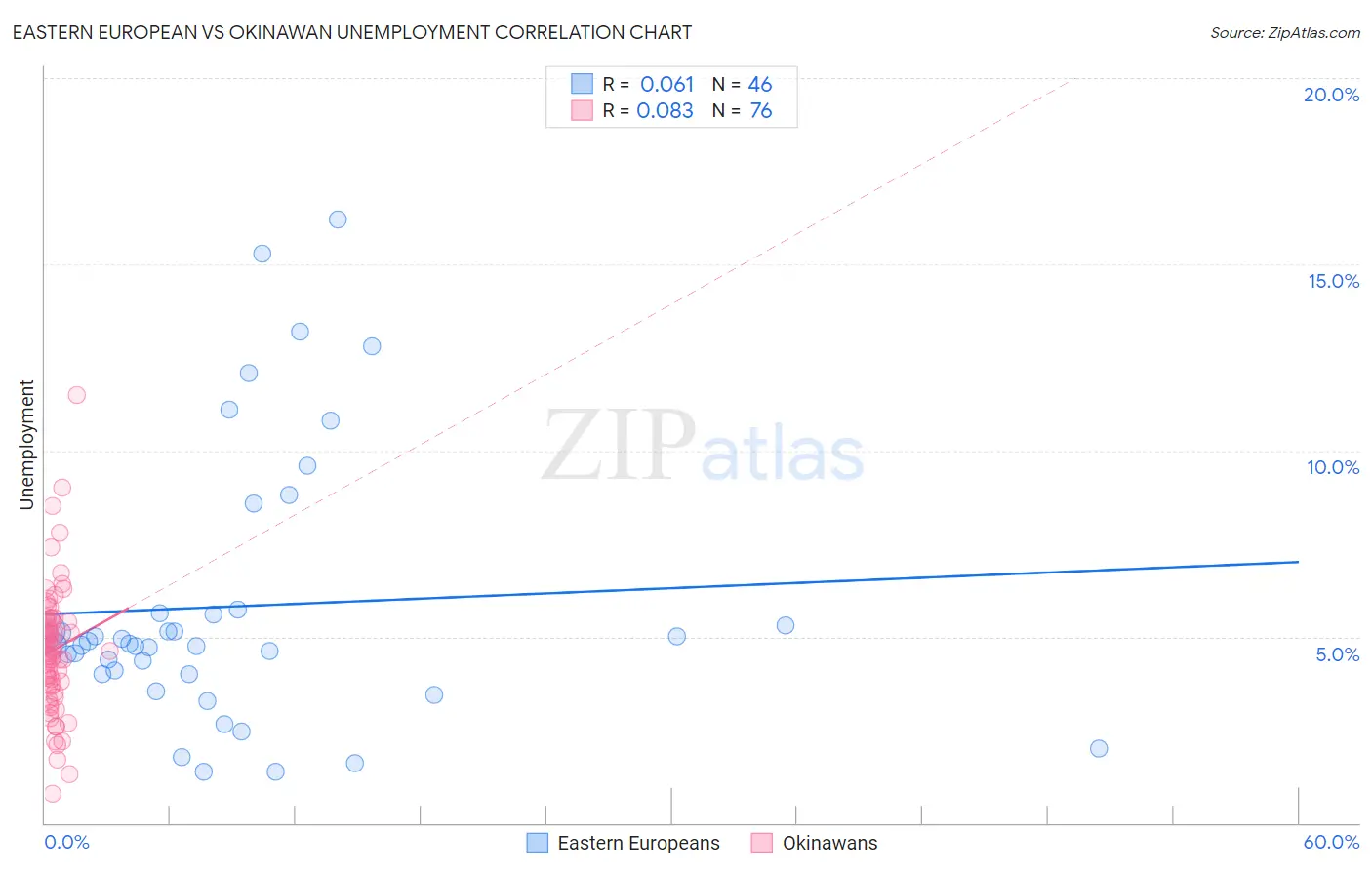 Eastern European vs Okinawan Unemployment