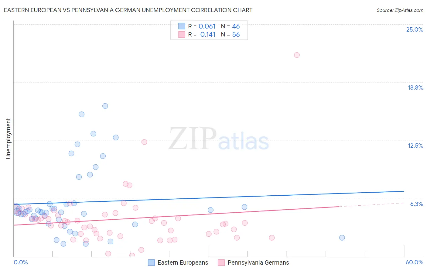 Eastern European vs Pennsylvania German Unemployment