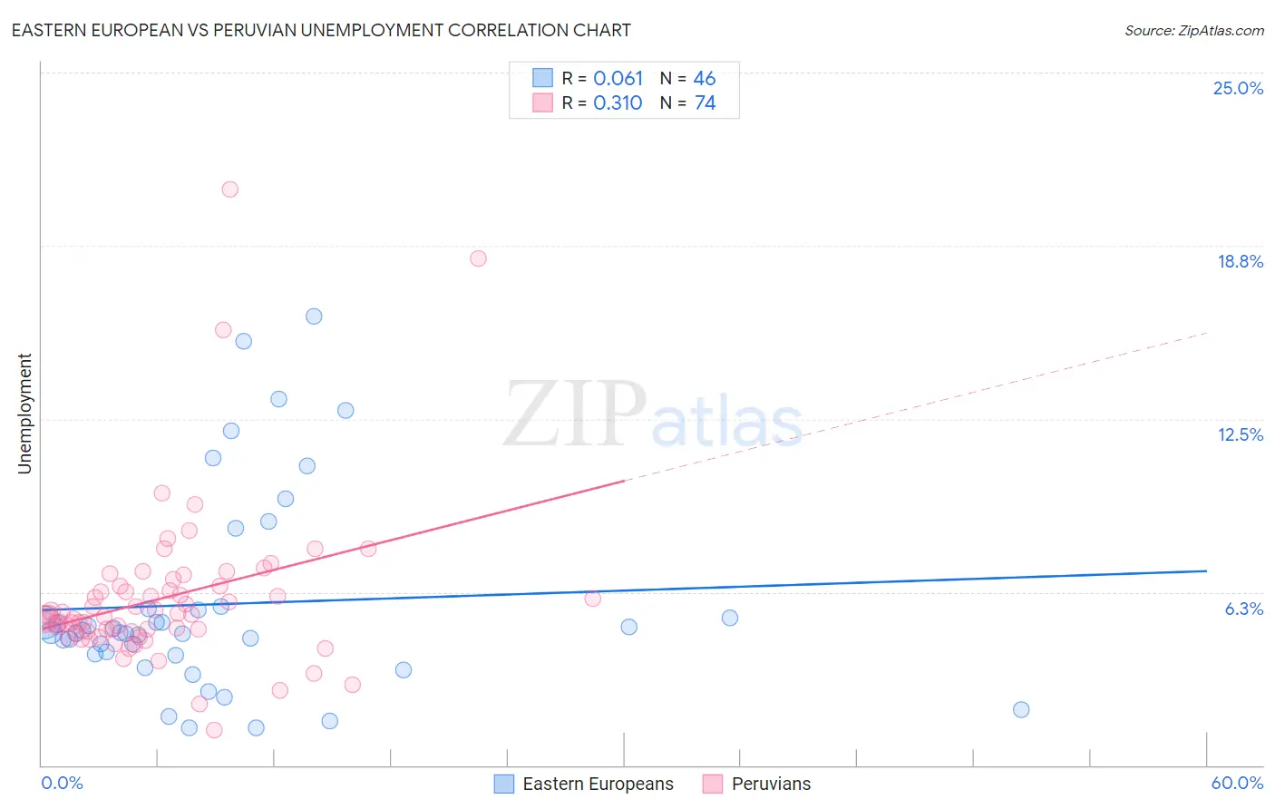 Eastern European vs Peruvian Unemployment