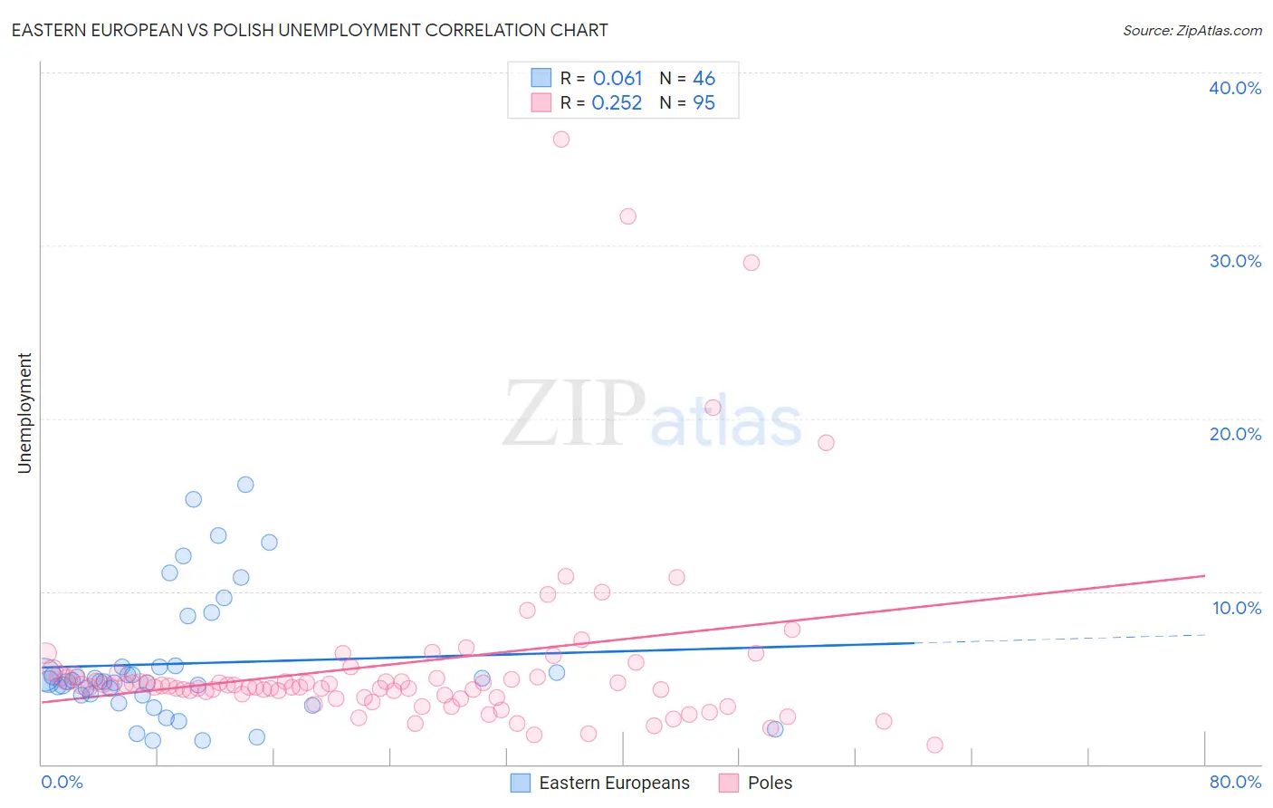 Eastern European vs Polish Unemployment