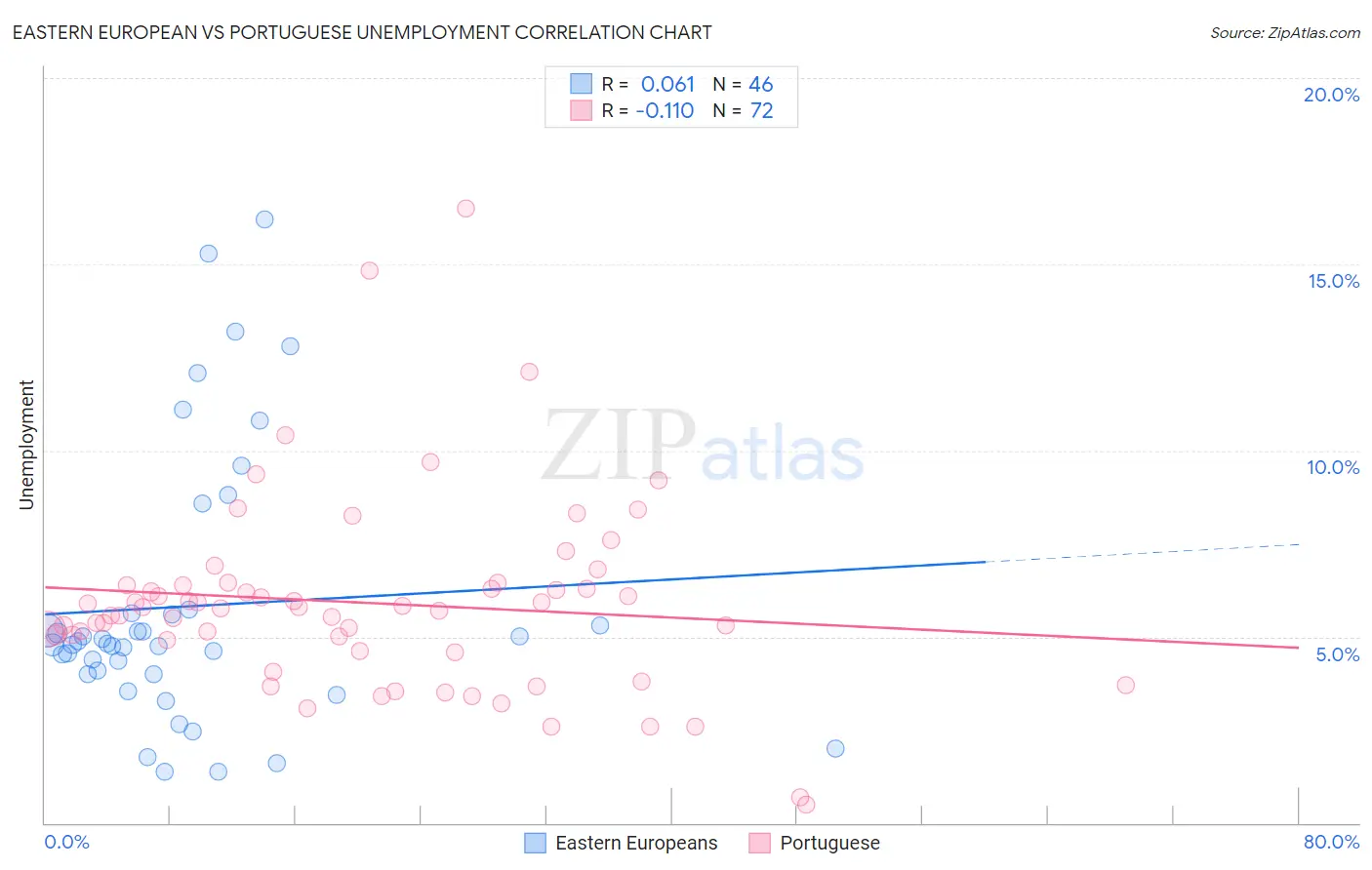 Eastern European vs Portuguese Unemployment