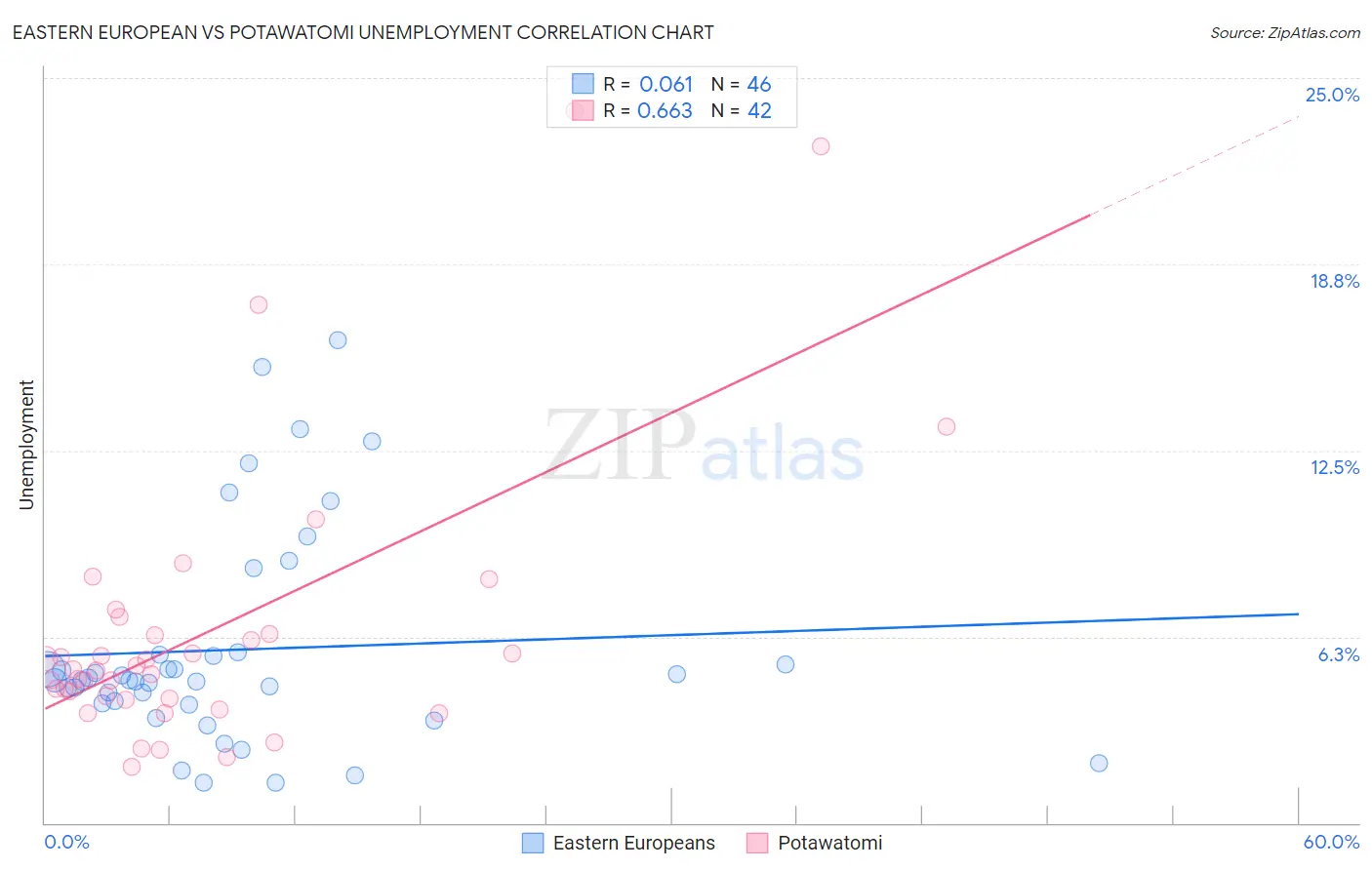 Eastern European vs Potawatomi Unemployment