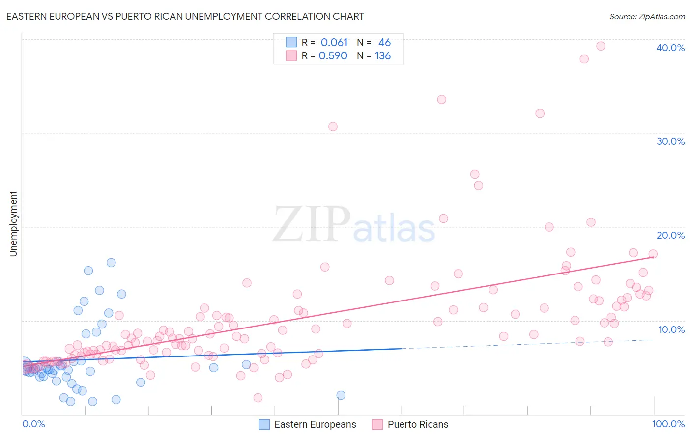 Eastern European vs Puerto Rican Unemployment
