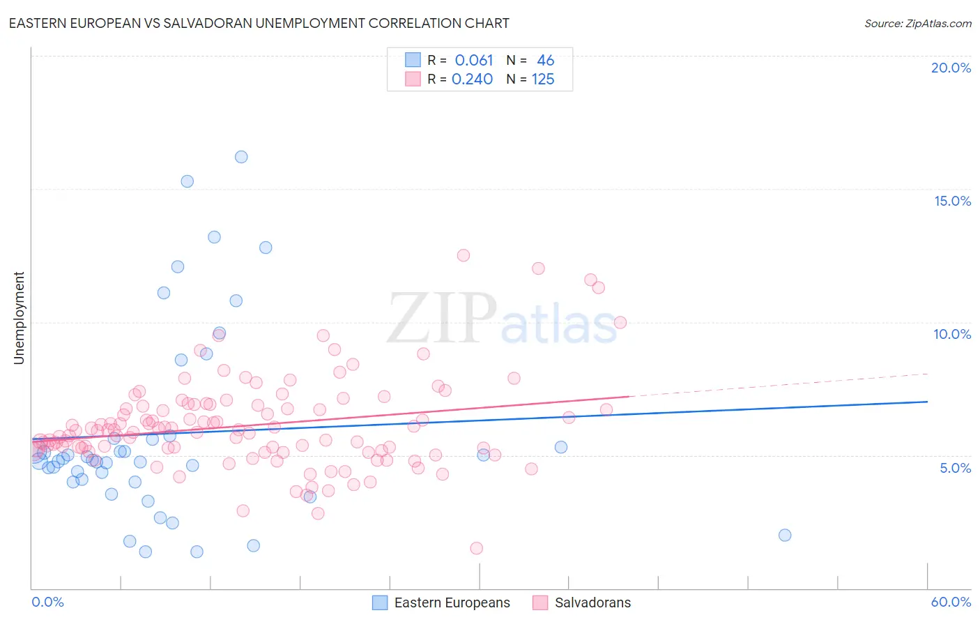 Eastern European vs Salvadoran Unemployment