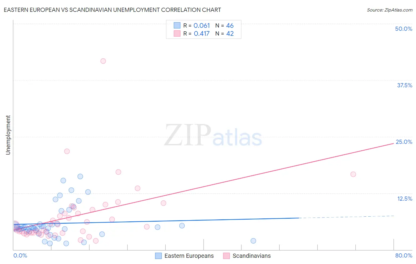 Eastern European vs Scandinavian Unemployment